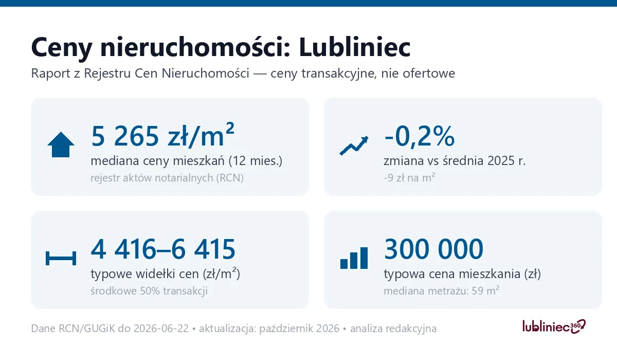 Infografika: ceny mieszkań w Lublińcu