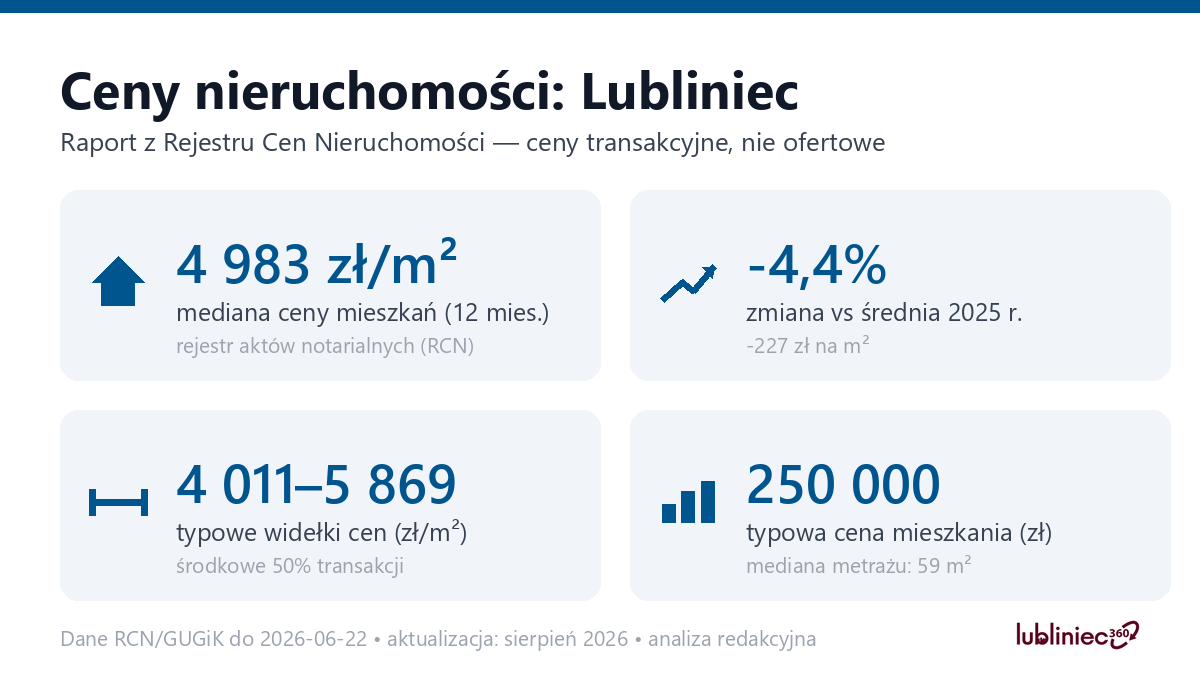 Infografika: ceny mieszkań w Lubliniec