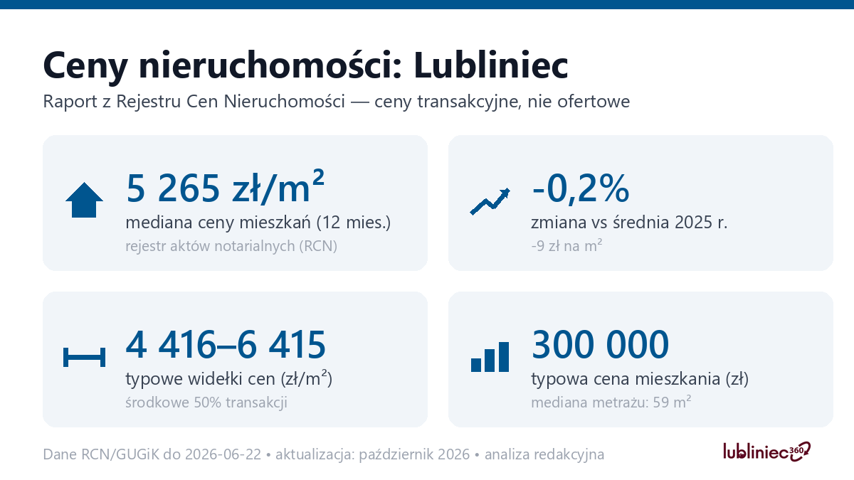 Infografika: ceny mieszkań w Lublińcu