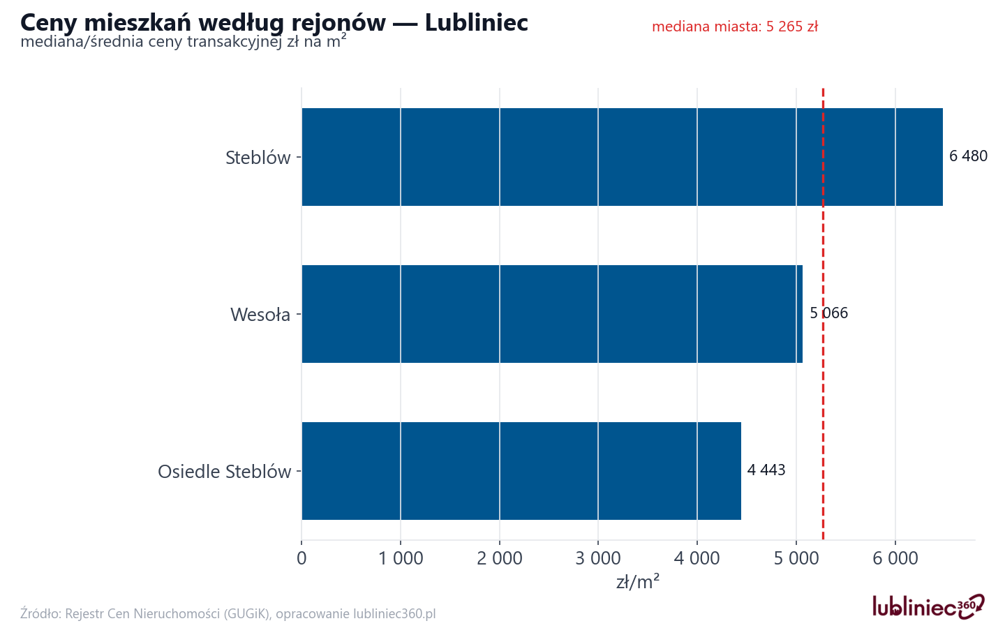 Ceny wg części miasta - Lubliniec