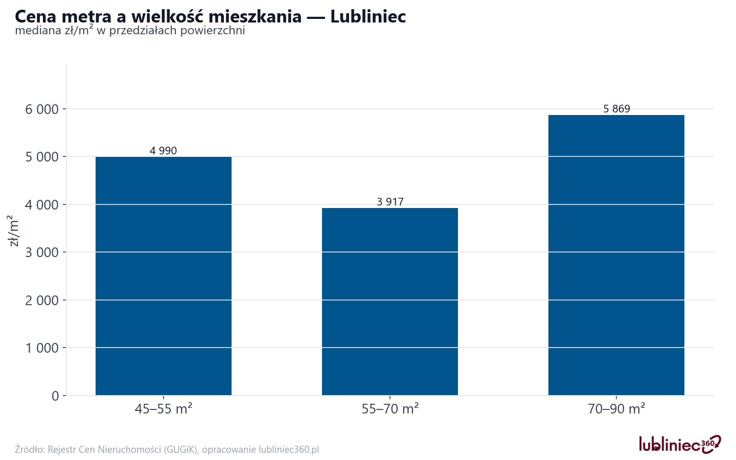 Ceny wg metrażu - Lubliniec