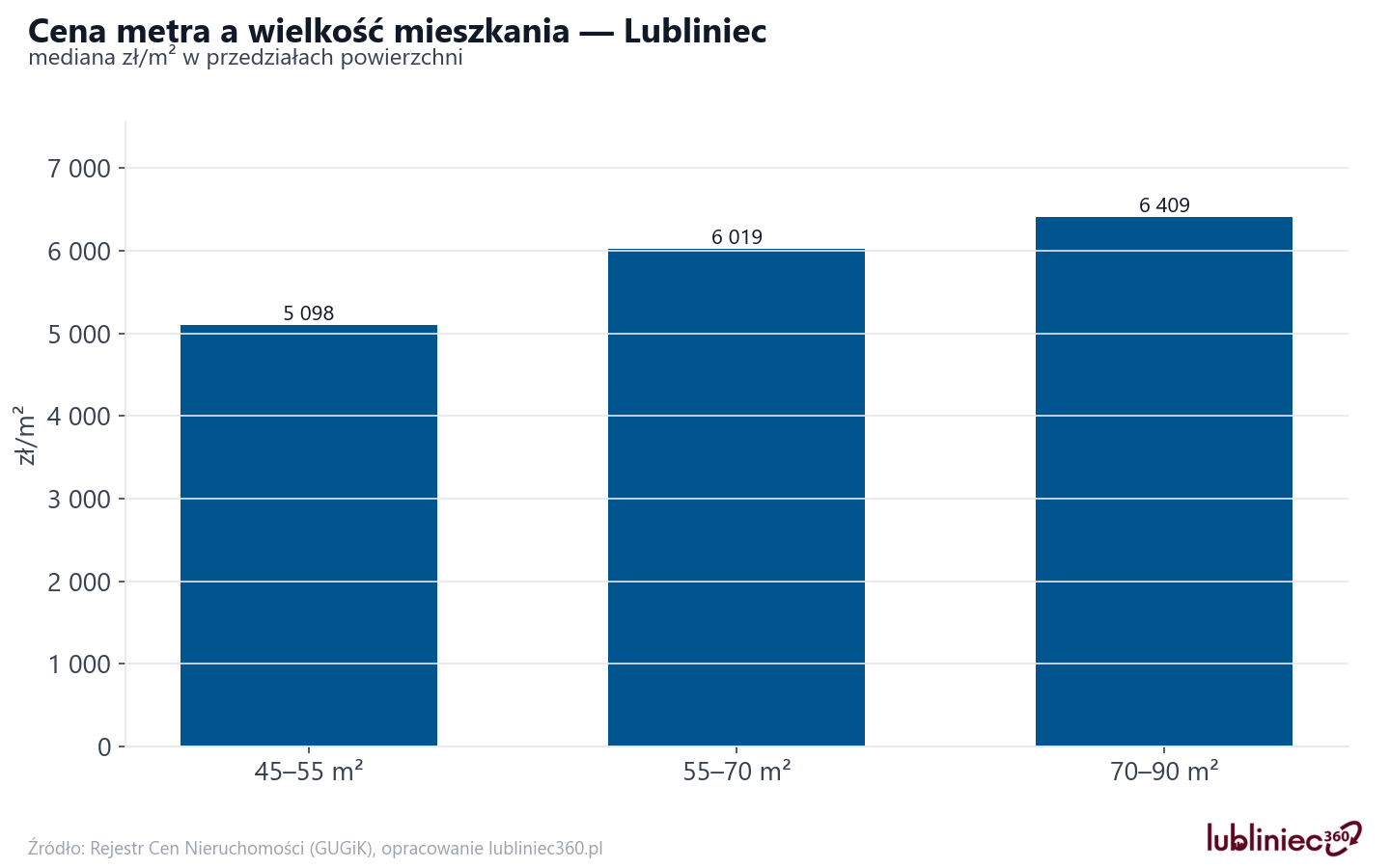 Ceny wg metrażu - Lubliniec