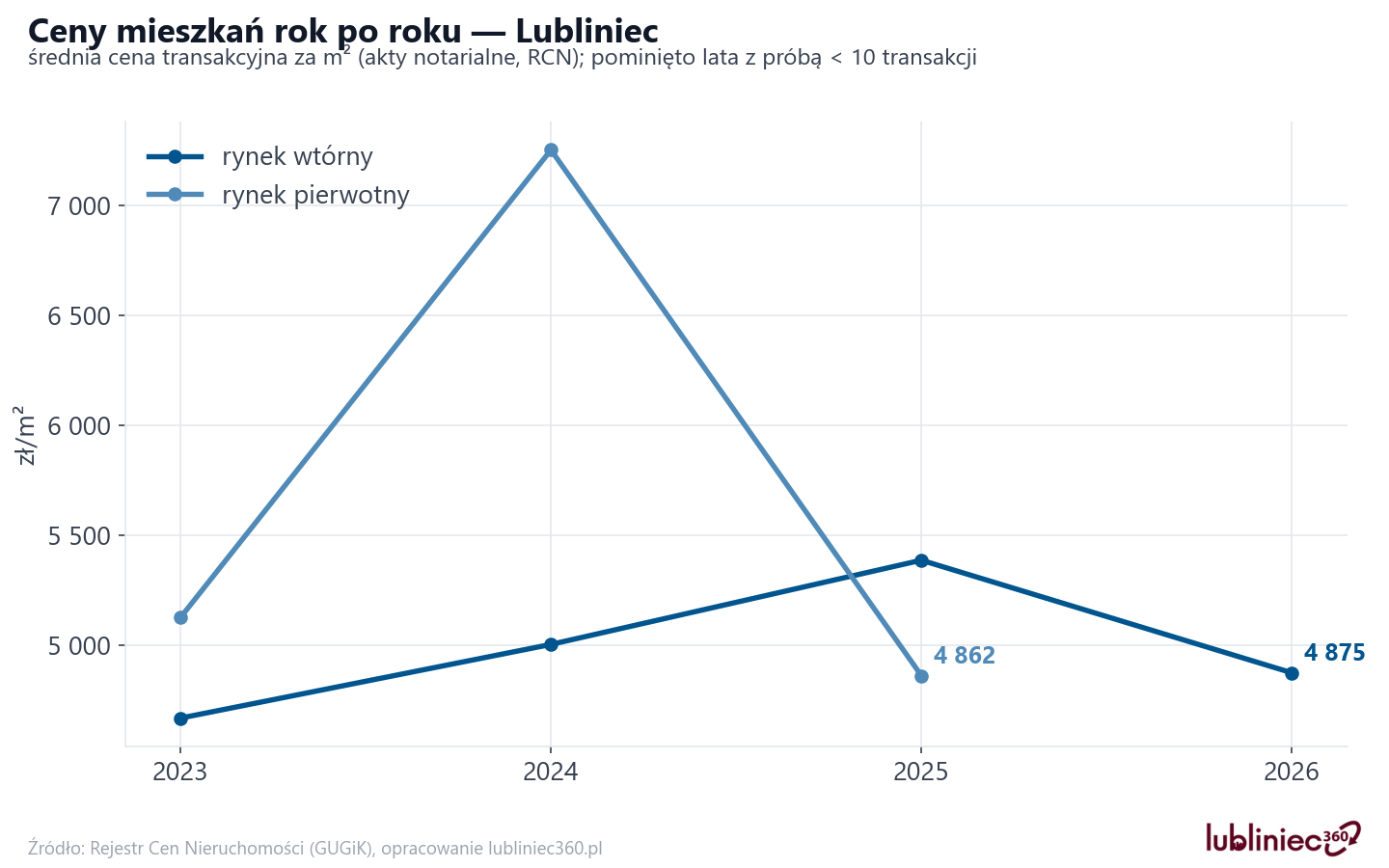 Trend cen - Lubliniec