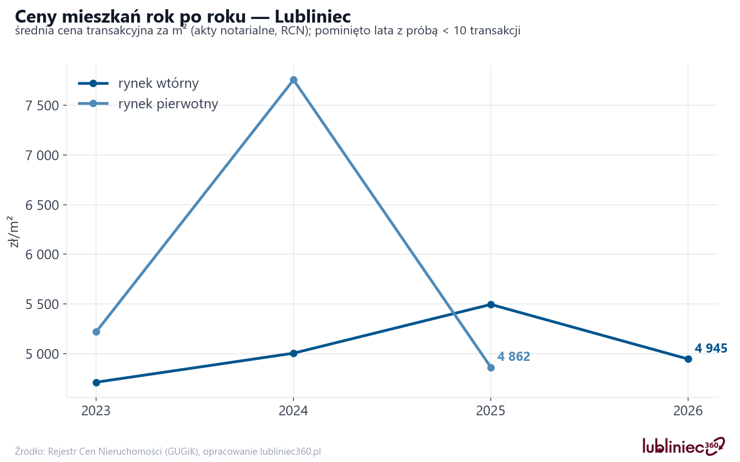 Trend cen - Lubliniec